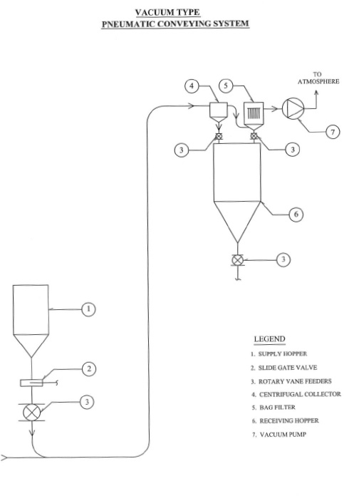 Pneumatic Conveying System Pneumatic Conveying System