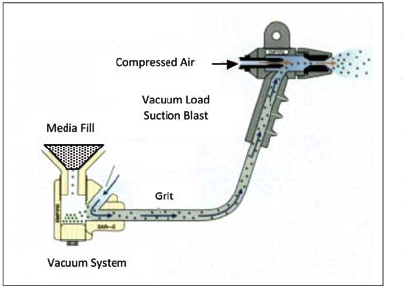 Suction Blast