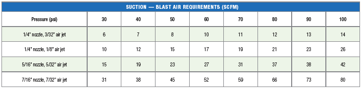 Suction Blast requirement