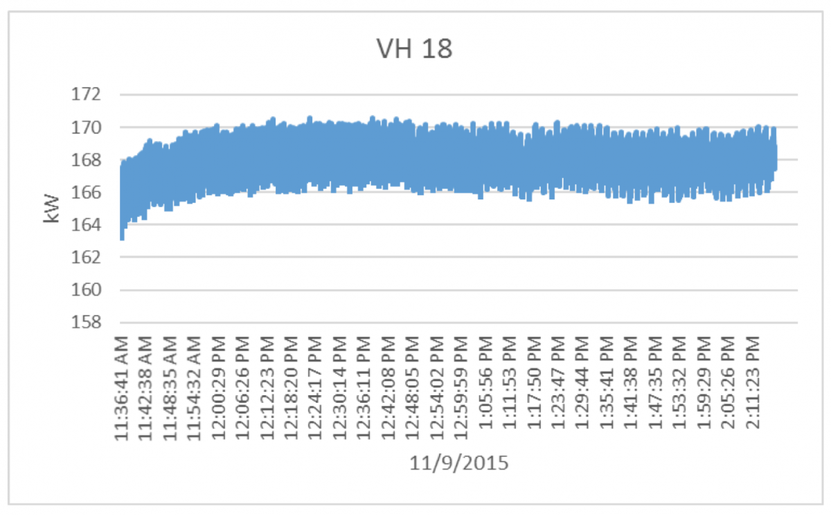 Graph measured kW usage