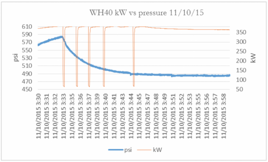 Pressure requirements 