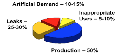 Waste Chart