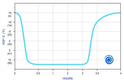 Recovery chart