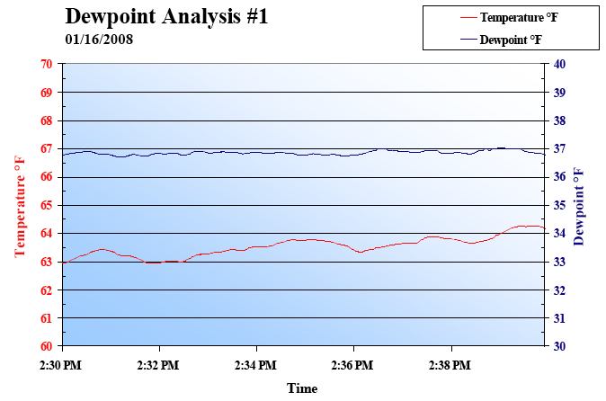 Dewpoint Analysis