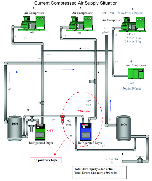 Current Compressed Air Supply Situation