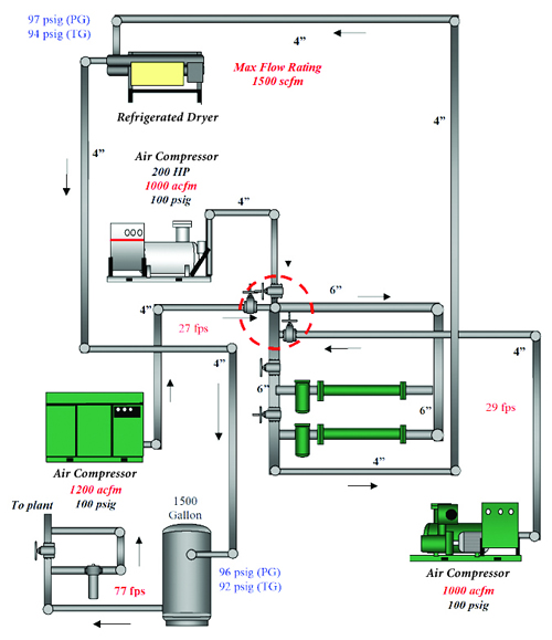 Current Compressed Air Supply Situation