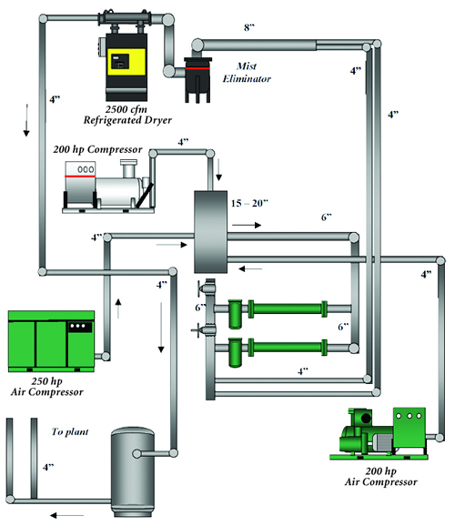 Current Compressed Air Supply Situation