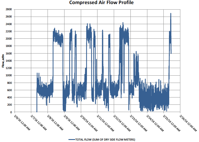 flowprofile