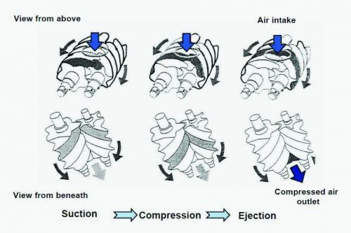 Rotary Screw Principle of Operation