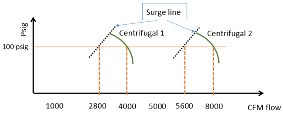 Surge Line