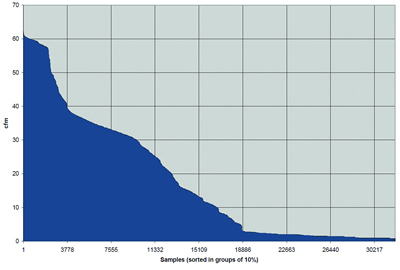 Nitrogen Output Profile