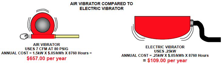 vibrators